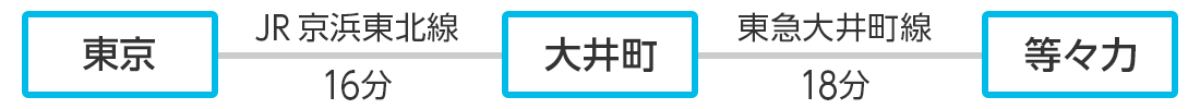 東京～大井町16分・大井町～等々力18分