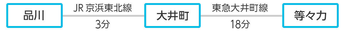 品川～大井町4分・大井町～等々力18分