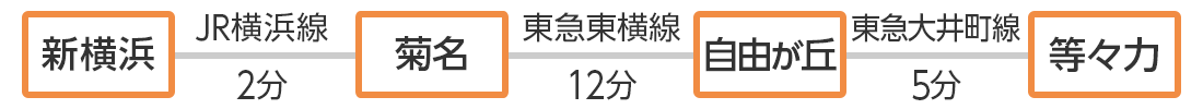 新横浜～菊名2分　菊名～自由が丘14分　自由が丘～等々力4分