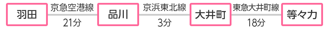 羽田～品川21分　品川～大井町3分　大井町～等々力18分